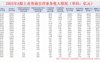 华泰证券资管净收入同比大降56% 行情火热但投资净收益逆势下滑 处置衍生金融工具损失167亿元