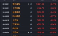 A股强势上攻，房地产全线走强！601872，4天3板！