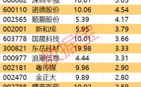 主力资金丨尾盘主力大幅出逃4股