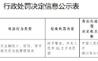 铜川市印台区农村信用合作联社被罚35.2万元：违反金融统计、征信、货币金银及反洗钱管理规定