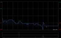 威华达控股遭Hope Securities Limited减持4500万股 每股作价1.68港元