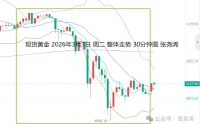 张尧浠:冲突与通胀担忧并存 金价预震荡式上行