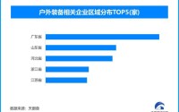 春日户外用品订单涨势足，现存户外装备相关企业超7.3万家