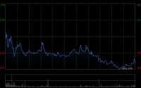 澜起科技获Janchor Partners Limited增持29.84万股 每股作价163.3602港元