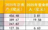 两大全国性AMC年收购不良资产超5400亿，地方AMC回归主业