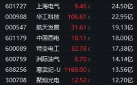 300265，2连20%涨停！4股获主力资金超20亿净流入！