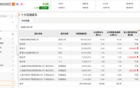 杨东、董承非，最新持仓曝光