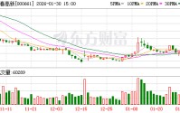 长春高新预计2025年净利润同比下降逾九成 加大研发投入加快公司转型