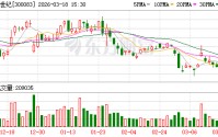 创世纪：公司目前暂未部署Open Claw（小龙虾）相关技术应用