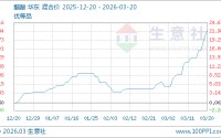 03月20日醋酸3256.67元/吨 5天上涨7.36%
