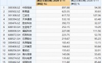 中际旭创成为千元股！光模块+半导体携手猛攻，华宝基金双创50ETF标的近一年暴涨119%！17只成份股翻倍！
