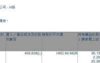 福耀玻璃(03606.HK)获摩根大通增持45.86万股