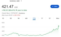 季报炸裂，AMD暴涨18%创新高！“木头姐”1.5亿美元精准踏空（电话会全文）
