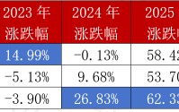 反弹时，哪个半导体指数“进攻性”最强？