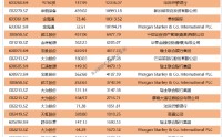 年报大幕拉开！QFII、社保、券商等机构最新重仓股来了