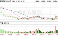 幸福蓝海：公司目前暂时没有回购计划