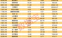 南向资金最新调仓，互联网巨头遭大额出逃