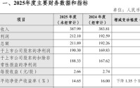 杭州银行2025：利润狂奔，营收“躺平”