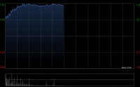 光通信概念股涨幅居前 汇聚科技涨超18%长飞光纤光缆涨超14%