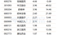 定价权回归市场！创新药迎重大政策利好 最新高增长潜力股名单出炉