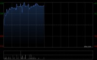 荃信生物-B早盘涨超7% 预计今年赛乐信销售额约5亿元