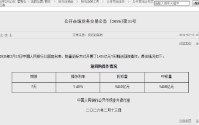央行今日开展1450亿元7天期逆回购操作