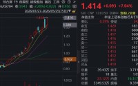 直线冲高7%，华宝基金科创芯片ETF（589190）再探新高！华为重磅发布，中芯国际逼近20CM涨停