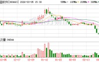 科蓝软件：根据相关公告，公司苏州智算中心预计达到预定可使用状态由2025年底延至2026年底