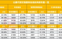 57家券商进入公募代销百强榜，环比增速大幅领先，分类评价指挥棒显效