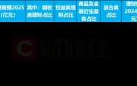 理财子2025年报亮相！5家规模同比增长24%，固收为王但公募基金配置成“香饽饽”