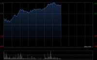 中国铝业午后涨超7% 将于6月8日起正式纳入恒生指数成份股