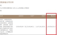 浙商证券2.2亿元诉讼拷问风控有效性 去年资管规模、收入、收益率皆下降 若无国都并表将跑输行业