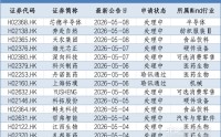 12家递表，多家生物科技公司齐招股、上市｜港股IPO周报