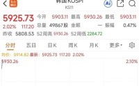 韩国综合指数开盘涨1.73%，再创历史新高！日本股市因假期休市丨日韩股市