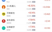 2月26日热门中概股多数下跌 富途控股涨5.38%，新东方跌5.26%