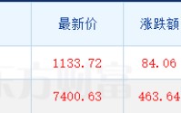 韩股狂飙超7%，三星电子涨超15%，现货黄金日内大涨100美元