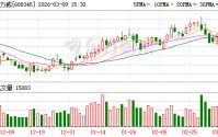 博力威：2025年净利润同比增长157.84%