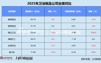 数读卫浴制品年报 | 松霖科技、建霖家居靠机器人“翻盘”？ 惠达卫浴存货、应收账款周转天数双高