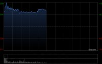 安井食品绩后高开近10% 第一季度归母净利润同比增长42.74%
