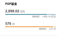 2026开年FOF基金市场分析：规模增至2693.48亿元 结构分化明显