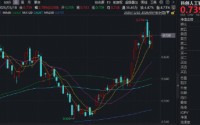 浅歇2日后，再续雄风！寒武纪涨逾2%，科创人工智能ETF华宝（589520）大涨3%！机构：Agent或开启下一轮涨价