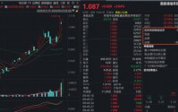 单日“吸金”超3亿元！规模最大港股通信息技术ETF华宝（159131）强势冲高2.64%，盘中资金火线加码1.82亿份