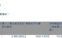 东方证券(03958.HK)遭易方达基金减持296万股