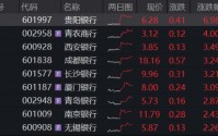 首批银行一季报超预期！息差强劲回升，贵阳银行涨近7%！百亿银行ETF华宝逆市上涨，基金经理解读来了