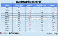 数读瓷砖地板年报 | 天振股份海外收入激增74.6% 菲林格尔毛利率低至2.2%亏损扩大