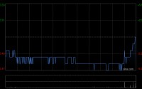 大唐黄金拟折让约14.50%配售最多合共3.98亿股