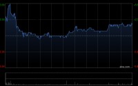 太平洋航运遭Pzena Investment Management, LLC减持1510.6万股 每股作价3.46港元