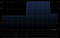 大同集团获China Hangfang Health Holdings Co., Limited增持500万股 每股作价2港元
