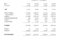 艾米森二度赴港IPO：成立十年未盈利，实控人名下公司系主要大客户