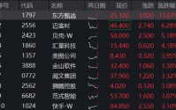 大厂AI入口争夺战升级，港股互联网ETF（513770）逆市涨逾1.5%日线3连阳，东方甄选绩后猛涨14%